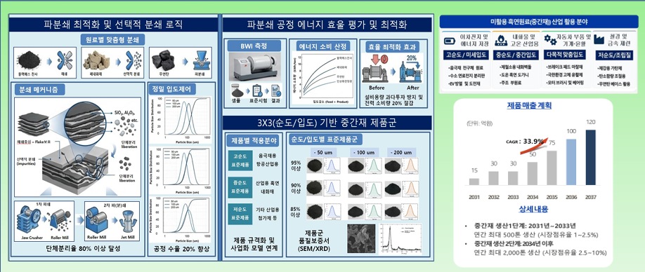 미활용 흑연 고부가 소재화 R&D: 파분쇄 최적화·에너지효율·순도/입도 중간재 제품군·제품 매출계획